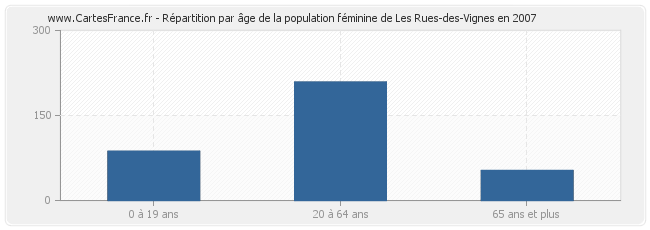 Répartition par âge de la population féminine de Les Rues-des-Vignes en 2007